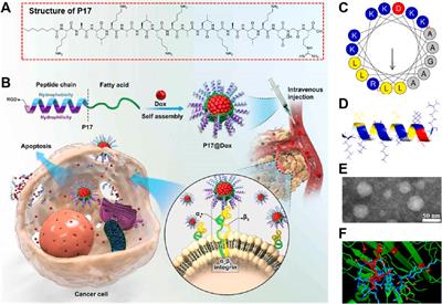 RGD-based self-assembling nanodrugs for improved tumor therapy